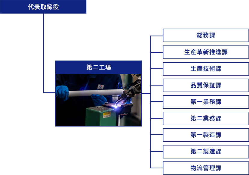 組織図